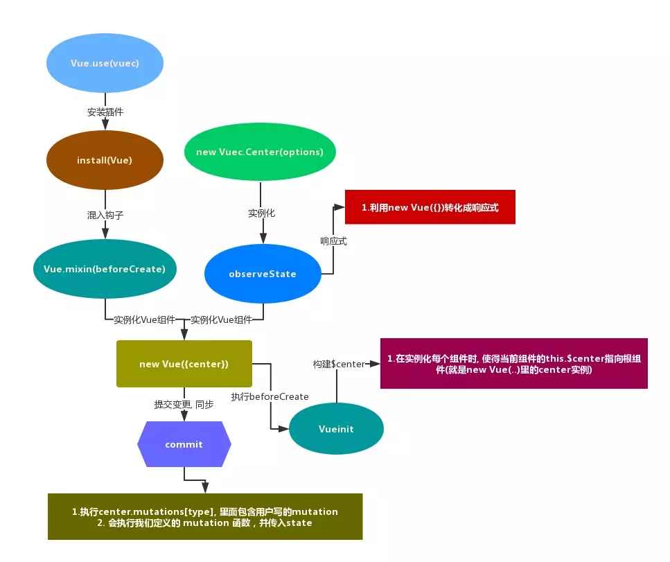 使用vue怎么實(shí)現(xiàn)狀態(tài)管理