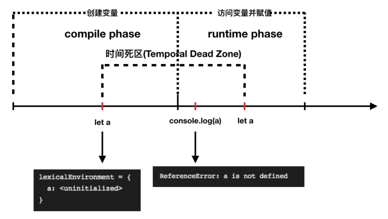 JS温故而知新之变量提升和时间死区