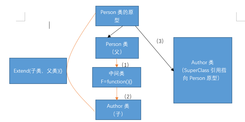 JavaScript继承与聚合实例详解