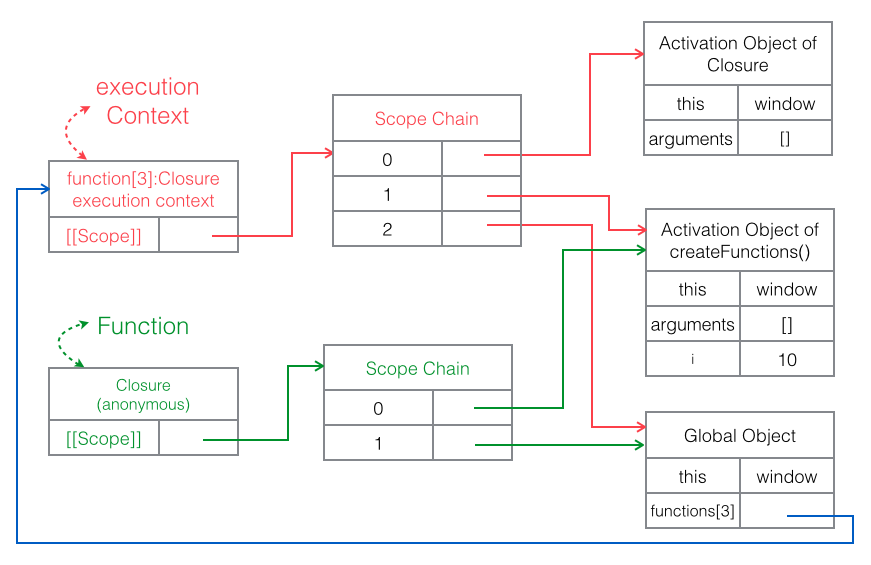 JavaScript闭包与作用域链的示例分析