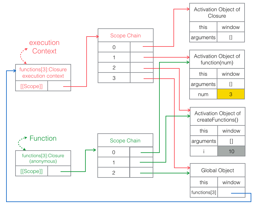 JavaScript闭包与作用域链的示例分析