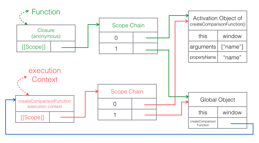 JavaScript作用域链实例详解