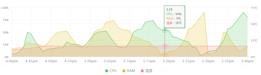 如何在vue项目中引入highcharts图表