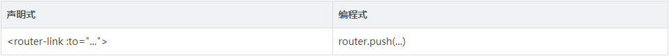 使用vue-router怎么实现一个编程式导航