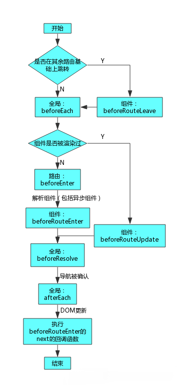 vue-router导航守卫的示例分析