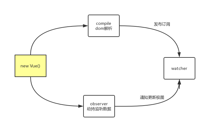 JavaScript实现一个简单的Vue