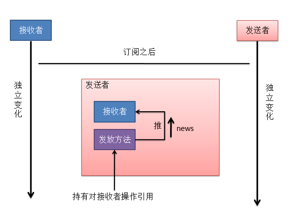 JavaScript设计模式之观察者模式的的示例分析