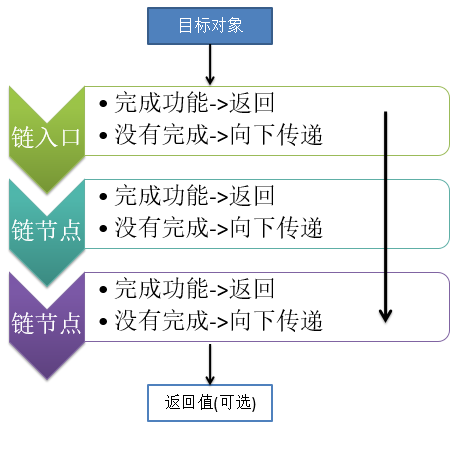 JavaScript设计模式之责任链模式的的示例分析