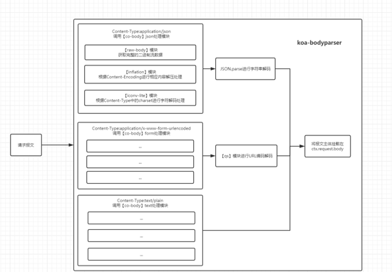 深入koa-bodyparser原理解析