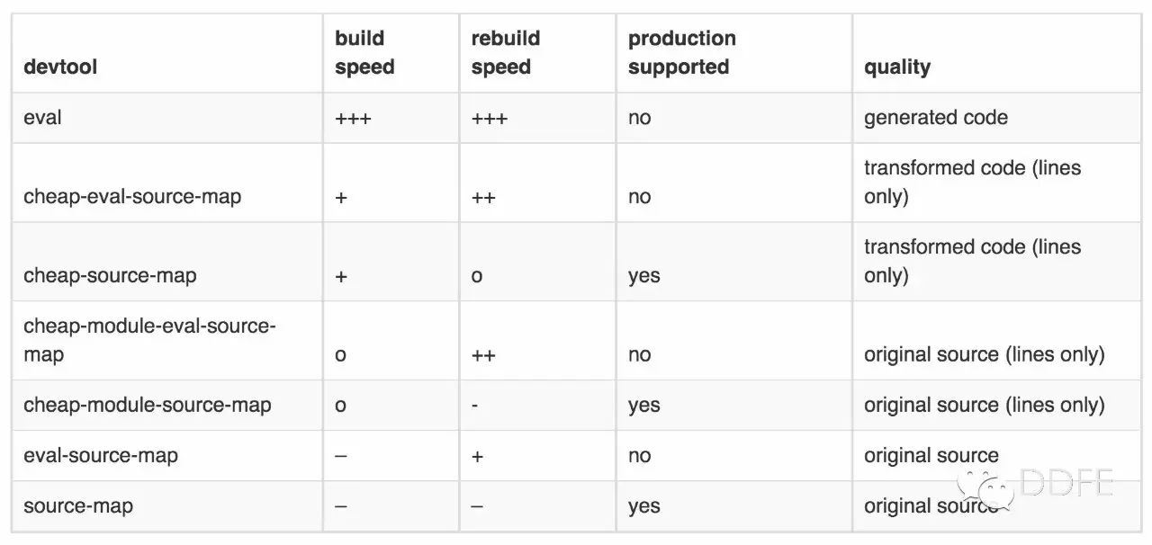 淺談webpack devtool里的7種SourceMap模式