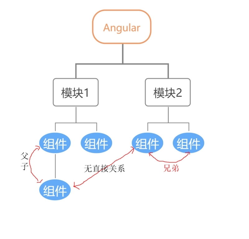 如何实现angular组件间通讯