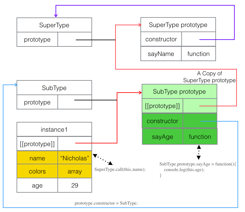 JavaScript寄生组合式继承原理与用法分析