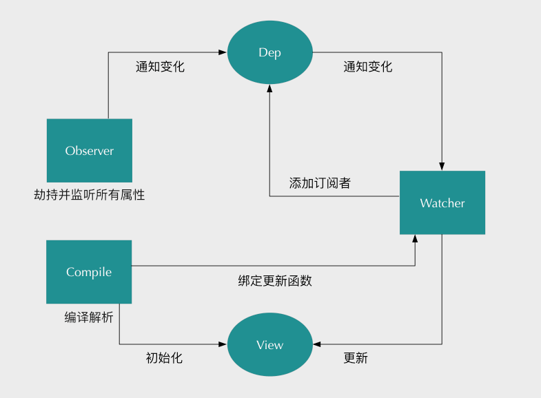 Vue实现双向绑定的方法