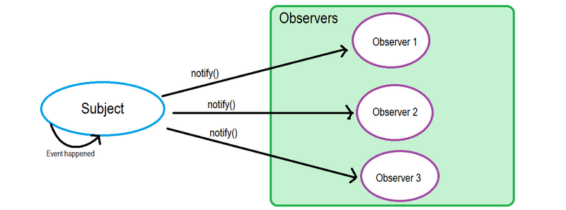JavaScript中观察者模式与发布订阅模式的用法