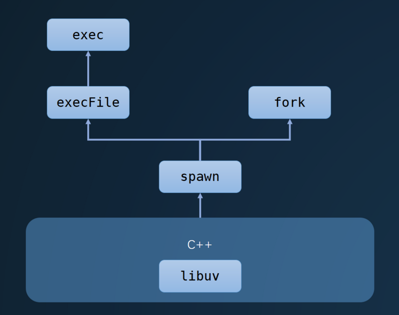 使用Node.js怎么实现进程管理