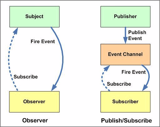 JavaScript中观察者模式与发布订阅模式的用法