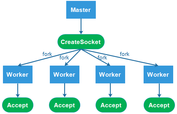 使用Node.js怎么实现进程管理