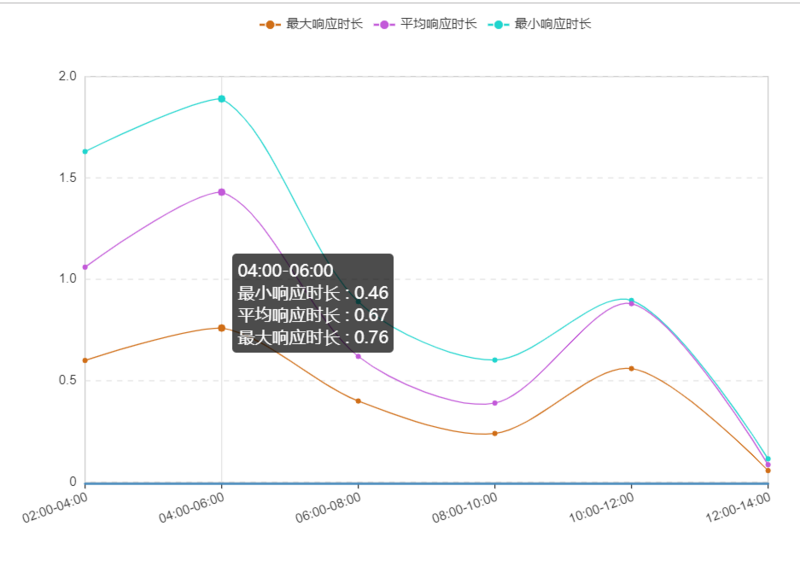 如何解决echarts中多个折现数据出现坐标和值对不上的问题