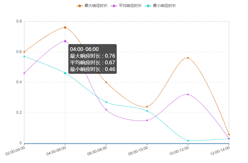 如何解决echarts中多个折现数据出现坐标和值对不上的问题