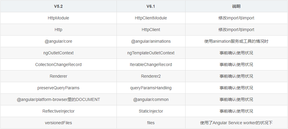 Angular5.2到6.1升级的示例分析