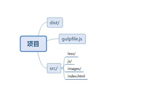 使用gulp构建前端自动化的方法示例