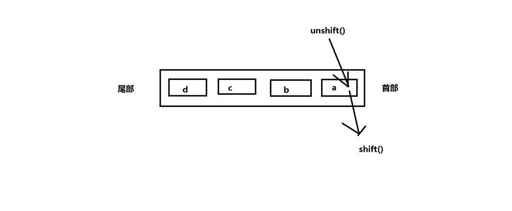 JavaScript基于数组实现的栈与队列操作示例