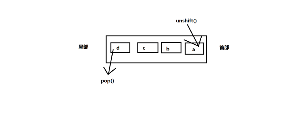 JavaScript基于数组实现的栈与队列操作示例