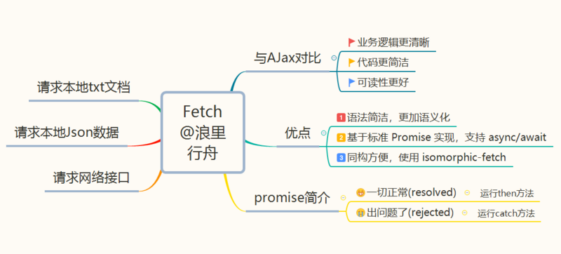 fetch实现请求数据的方法