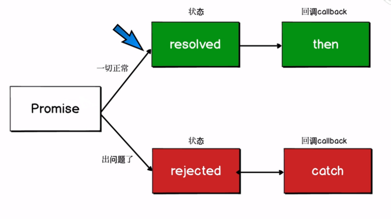 fetch实现请求数据的方法