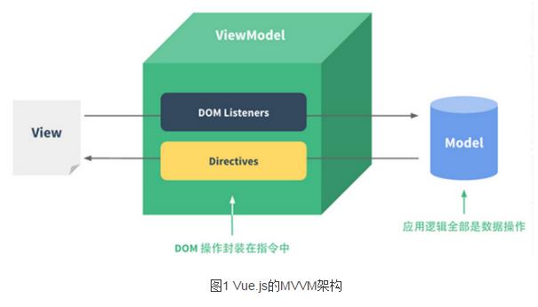 Vue.js轻量高效前端组件化方案的示例分析