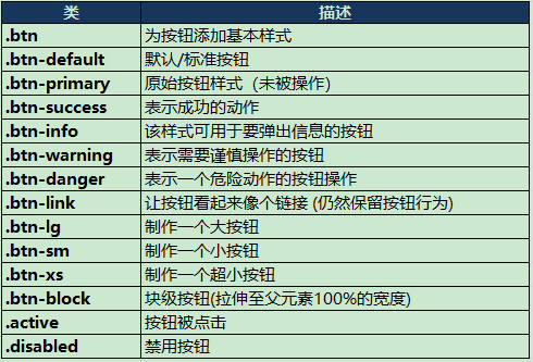 Bootstrap 按钮样式与使用代码详解