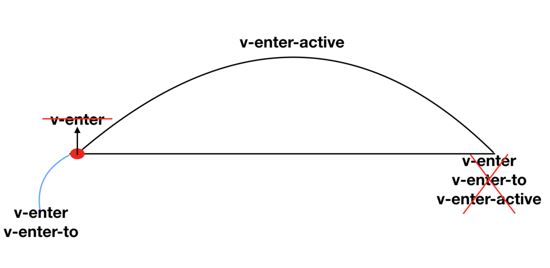 怎么在Vue中实现过渡动画