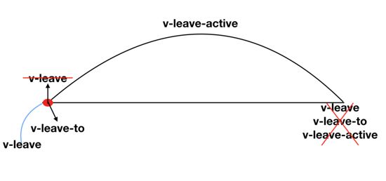 怎么在Vue中實(shí)現(xiàn)過渡動(dòng)畫