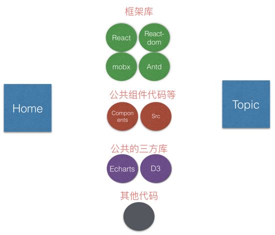 webpack4之splitchunksPlugin代碼包分拆的示例分析