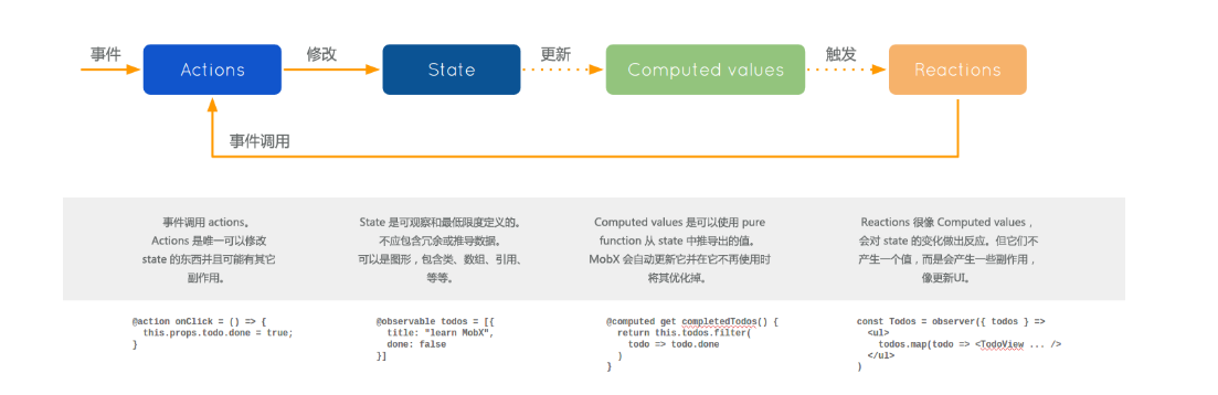 React Native中Mobx的使用方法详解