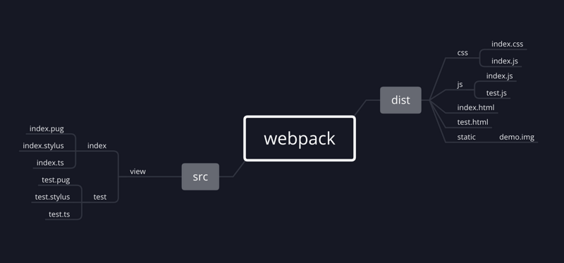 如何使用webpack打包多页面