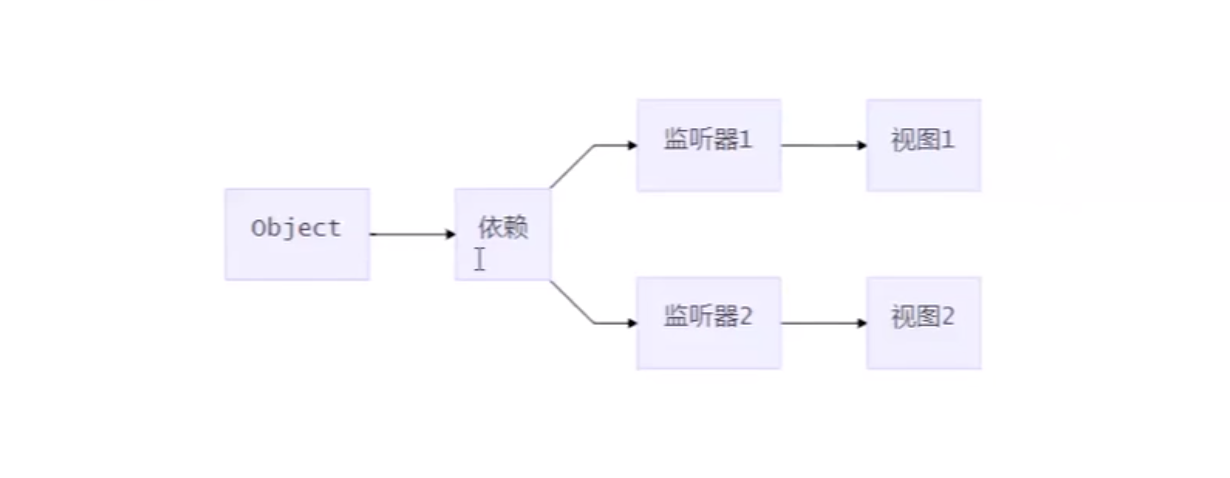 Vue如何实现发布订阅模式