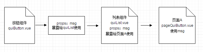 Vue.js中怎么实现一个复用组件