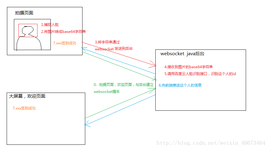 trackingjs+websocket+百度人臉識(shí)別API實(shí)現(xiàn)人臉簽到