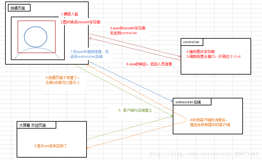 trackingjs+websocket+百度人臉識(shí)別API實(shí)現(xiàn)人臉簽到