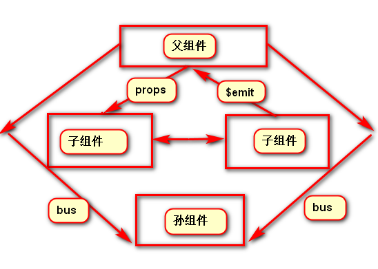 Vue.js组件间通信方式总结【推荐】