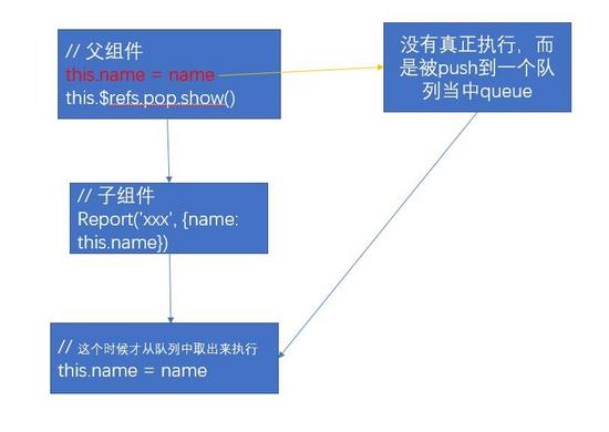 nextTick怎么在vue中使用