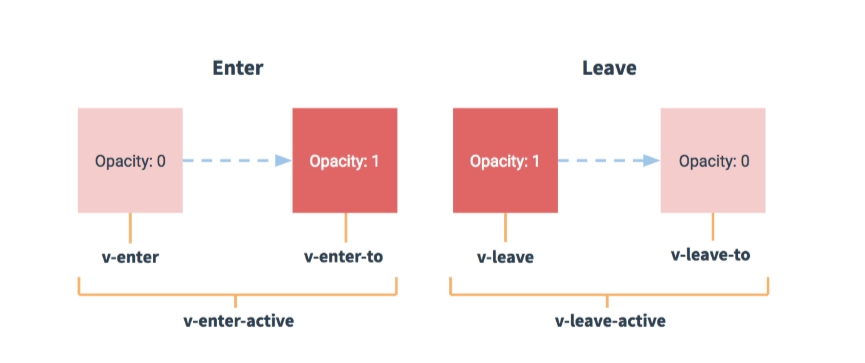 vue中组件的过渡动画及实现代码