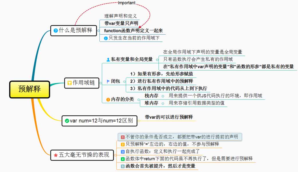 为什么说javascript预解释是一种毫无节操的机制详析 Web开发 亿速云