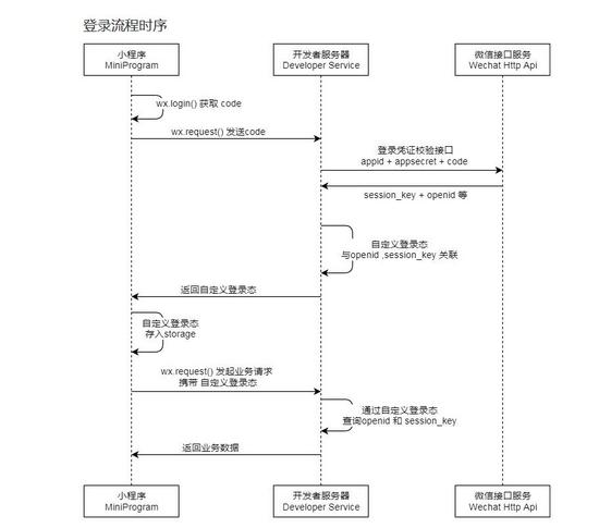 怎么在小程序中实现登录态管理