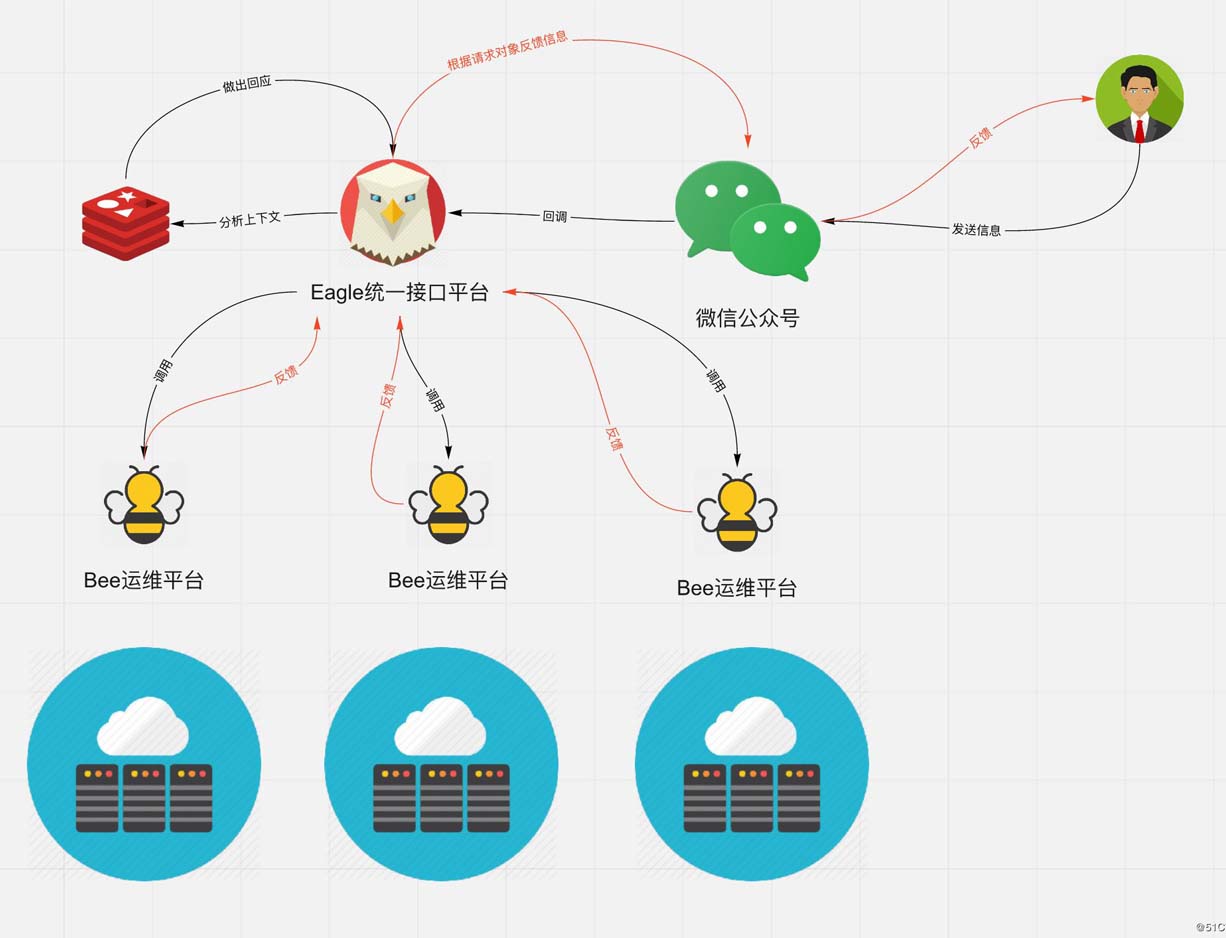 如何实现一个微信运维交互机器人