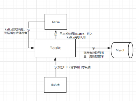 KOA+egg.js如何集成kafka消息队列