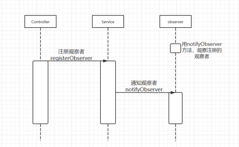 浅谈Angular 观察者模式理解