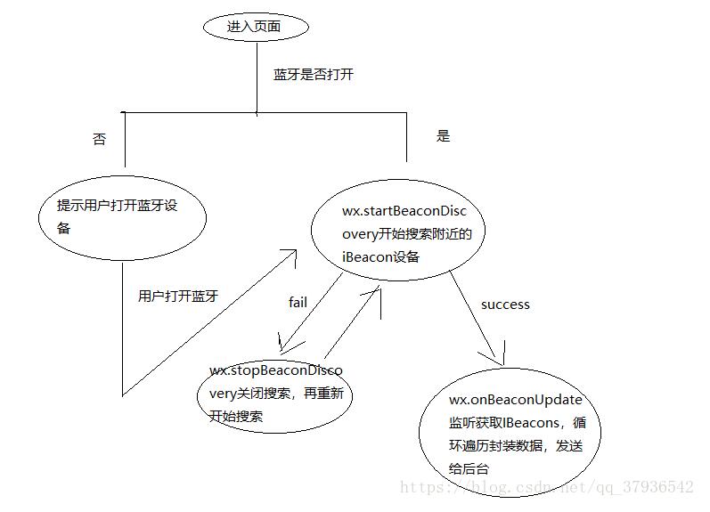 如何在小程序中獲取周圍的IBeacon設(shè)備