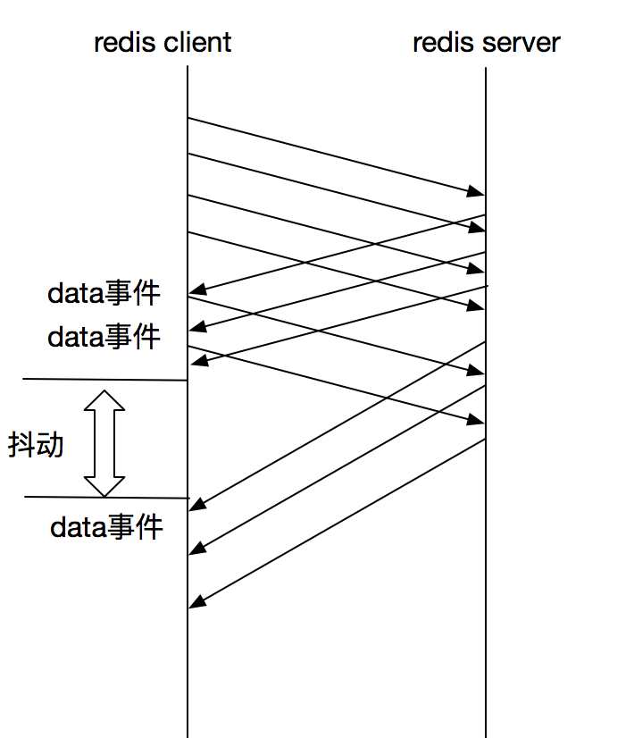 提升node.js中使用redis的性能遇到問題怎么辦